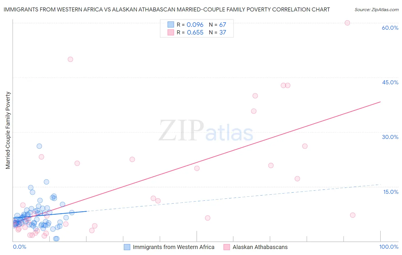 Immigrants from Western Africa vs Alaskan Athabascan Married-Couple Family Poverty