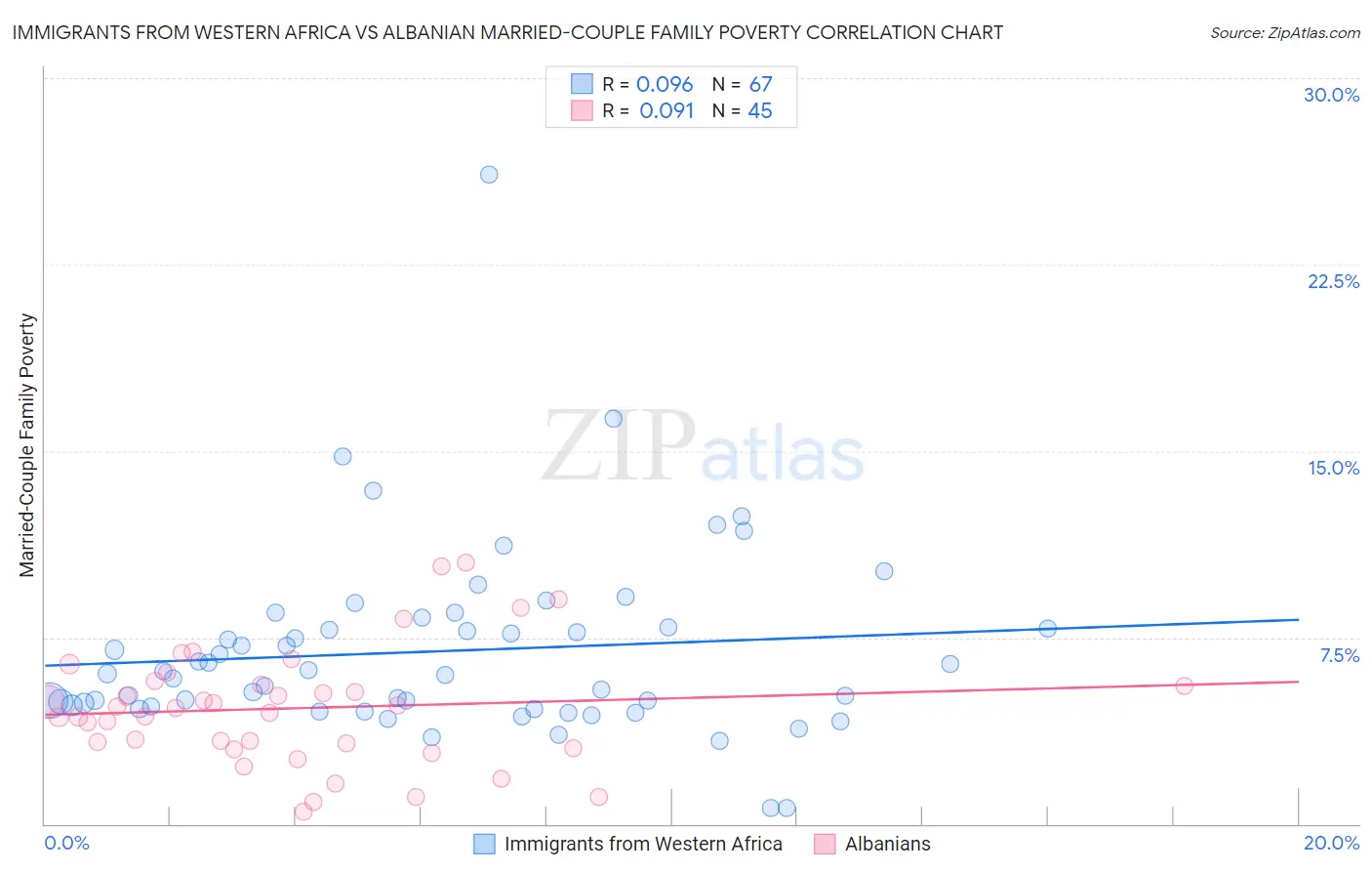 Immigrants from Western Africa vs Albanian Married-Couple Family Poverty