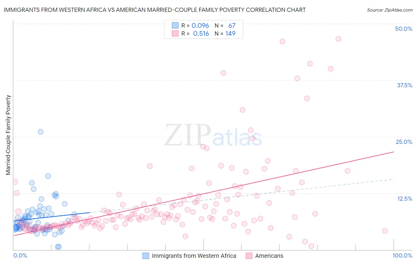 Immigrants from Western Africa vs American Married-Couple Family Poverty