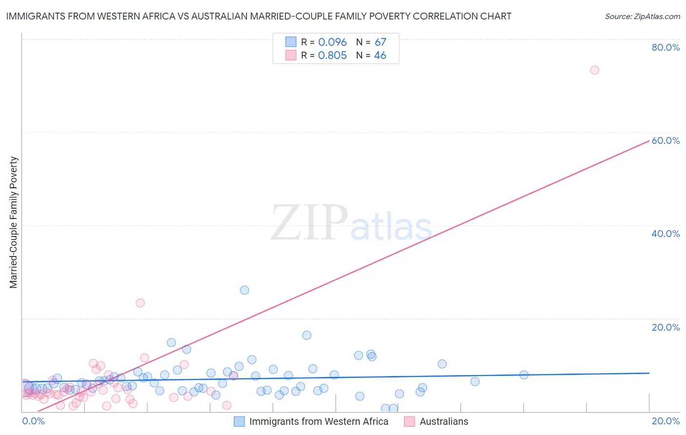 Immigrants from Western Africa vs Australian Married-Couple Family Poverty