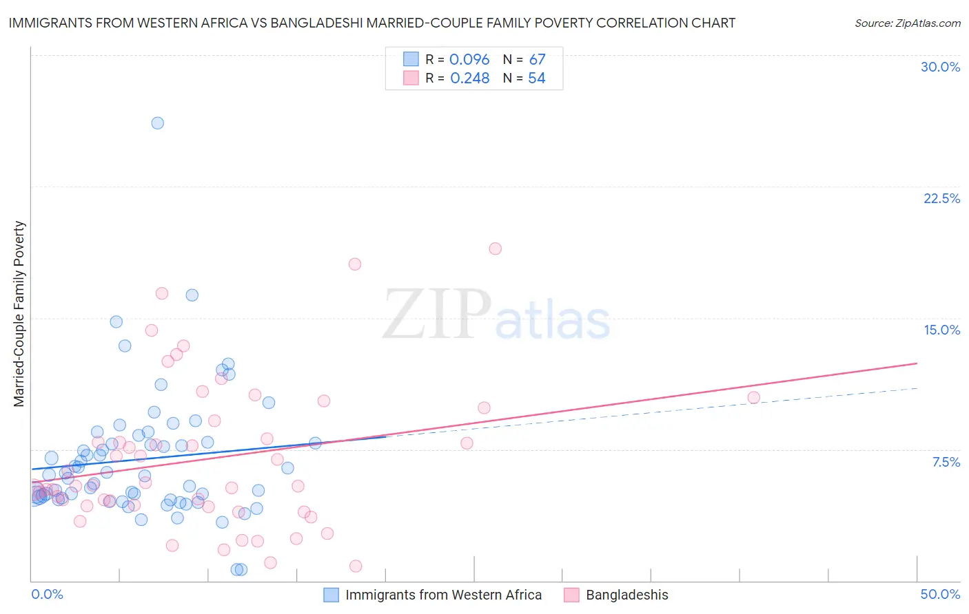 Immigrants from Western Africa vs Bangladeshi Married-Couple Family Poverty