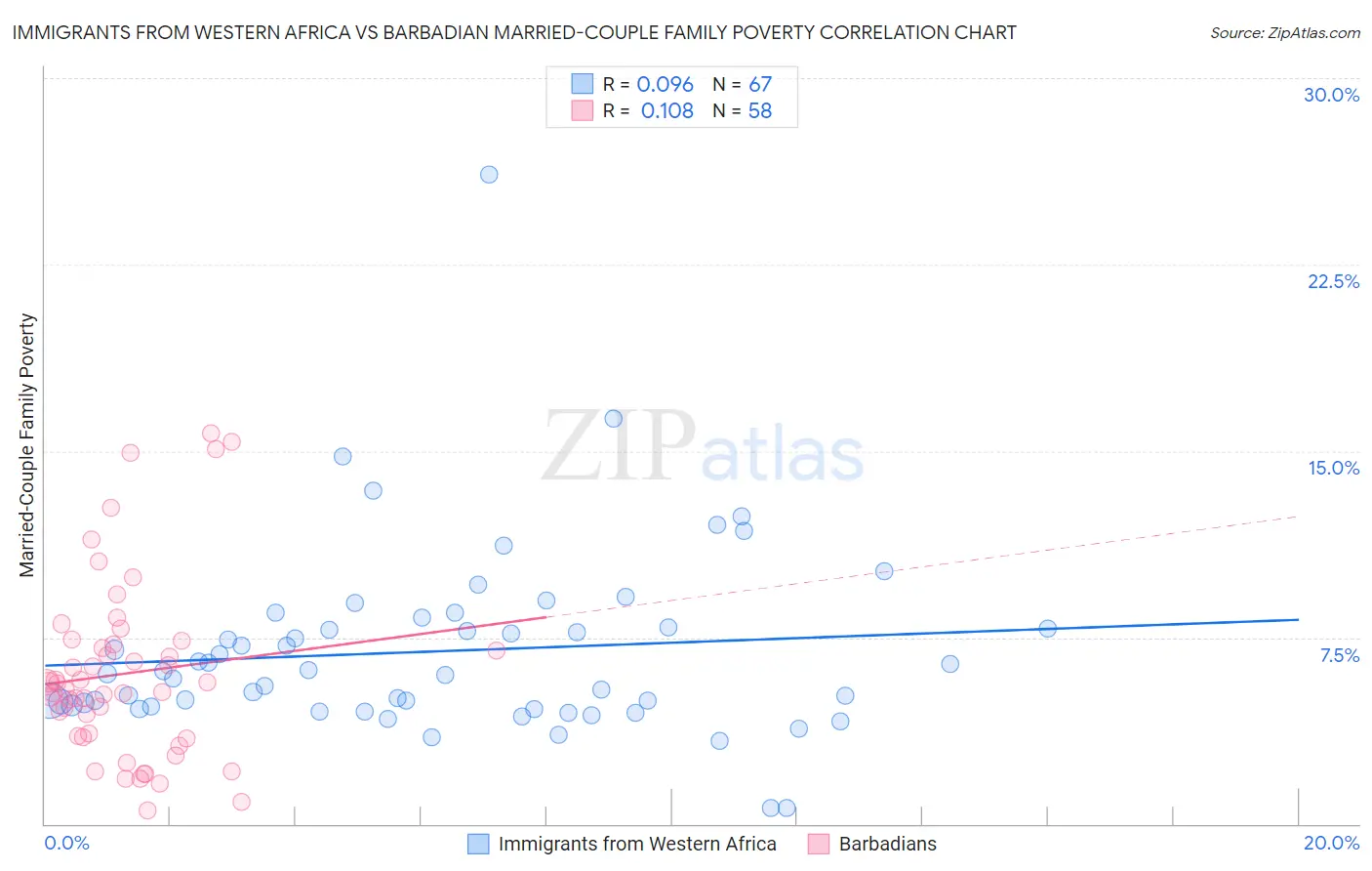 Immigrants from Western Africa vs Barbadian Married-Couple Family Poverty