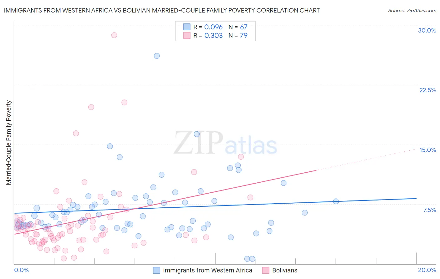 Immigrants from Western Africa vs Bolivian Married-Couple Family Poverty