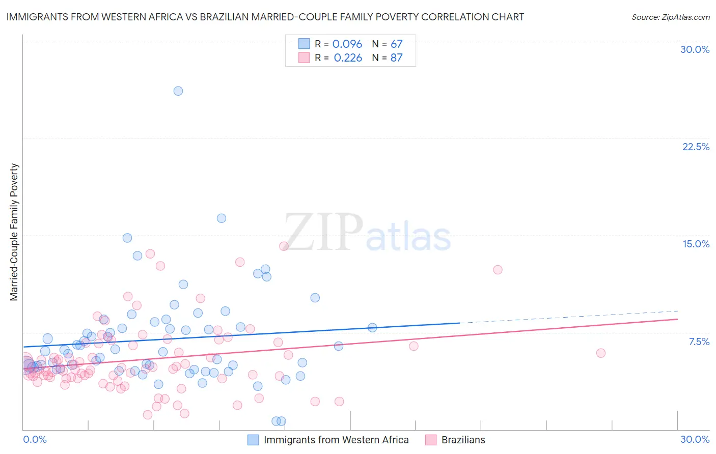 Immigrants from Western Africa vs Brazilian Married-Couple Family Poverty