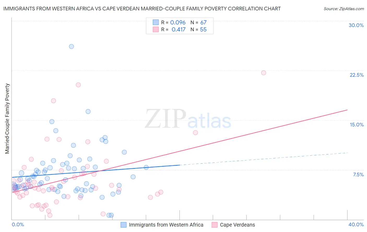 Immigrants from Western Africa vs Cape Verdean Married-Couple Family Poverty