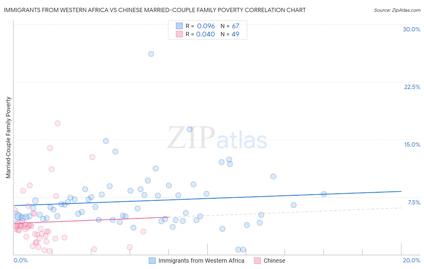 Immigrants from Western Africa vs Chinese Married-Couple Family Poverty