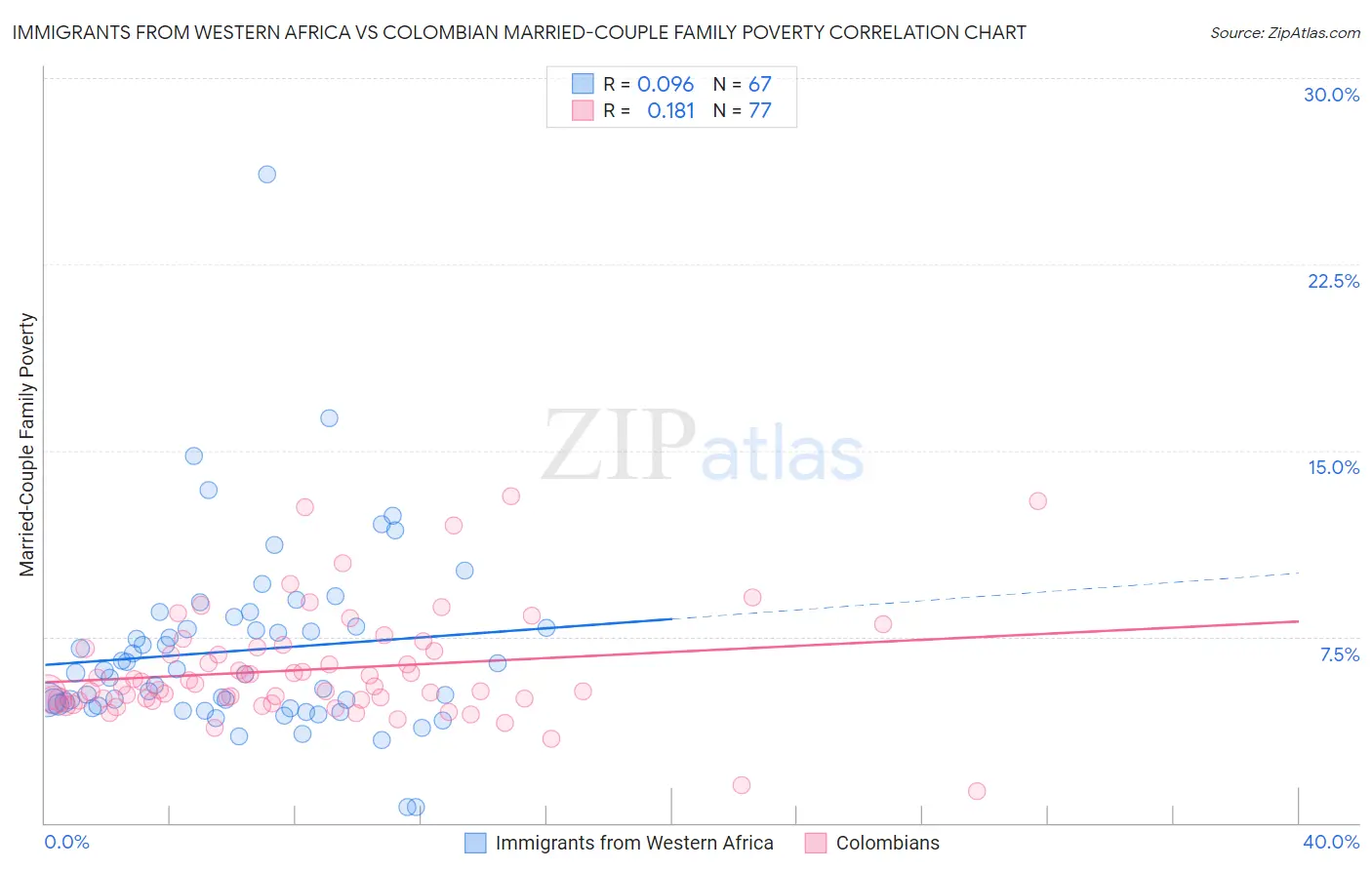 Immigrants from Western Africa vs Colombian Married-Couple Family Poverty