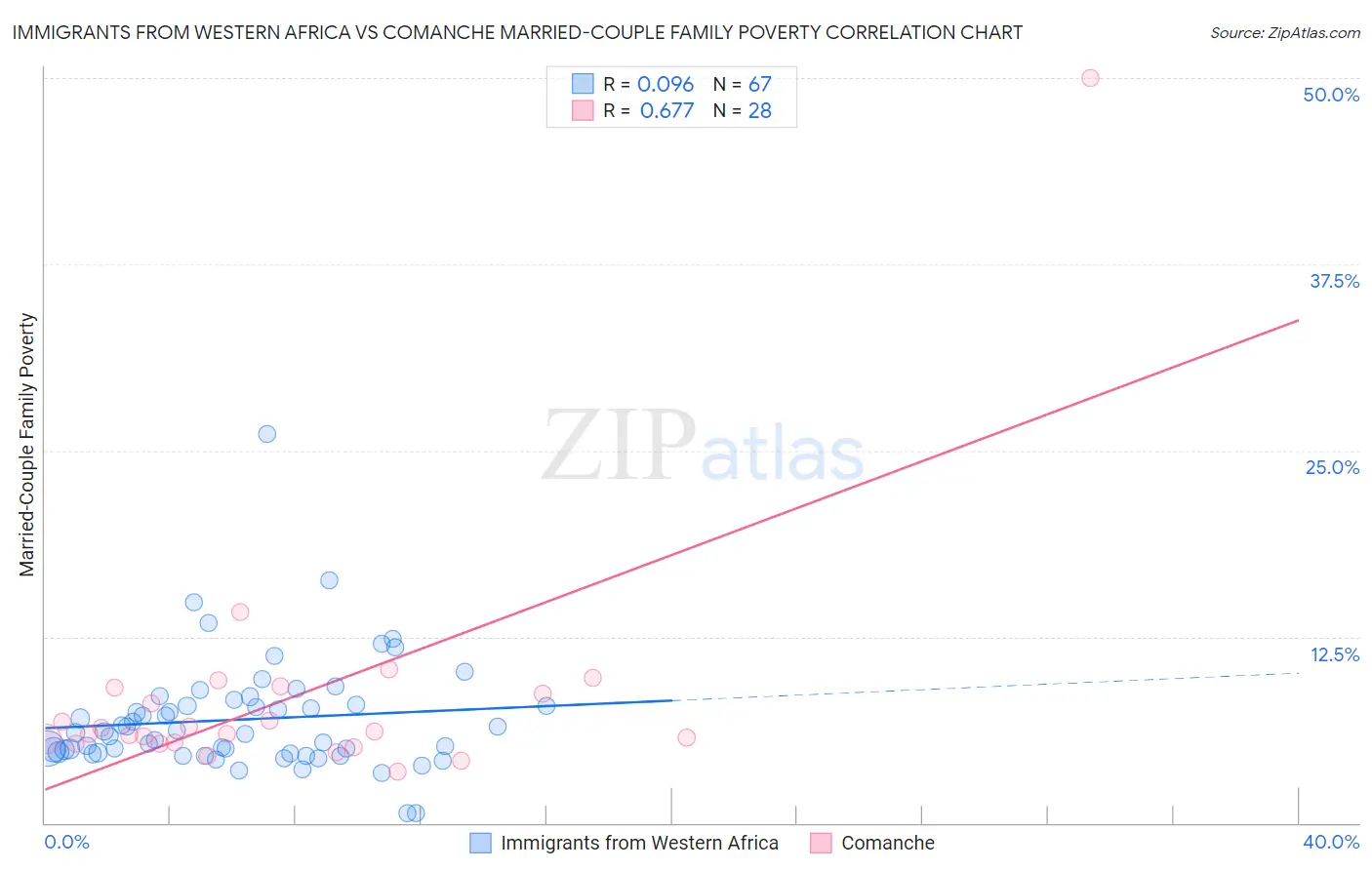 Immigrants from Western Africa vs Comanche Married-Couple Family Poverty