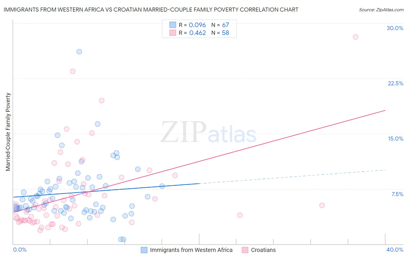 Immigrants from Western Africa vs Croatian Married-Couple Family Poverty