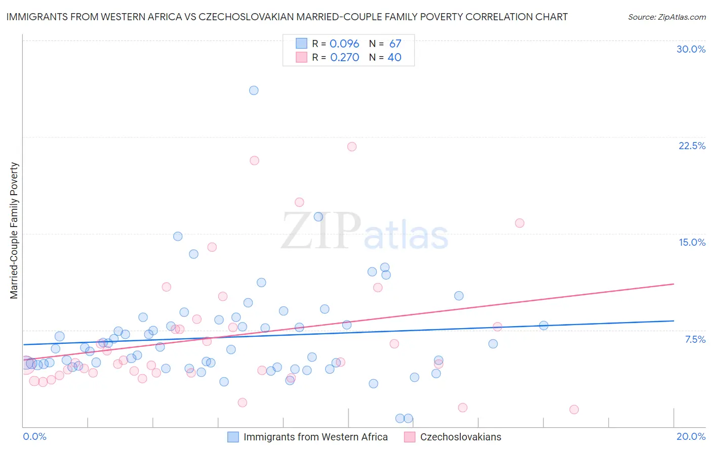 Immigrants from Western Africa vs Czechoslovakian Married-Couple Family Poverty