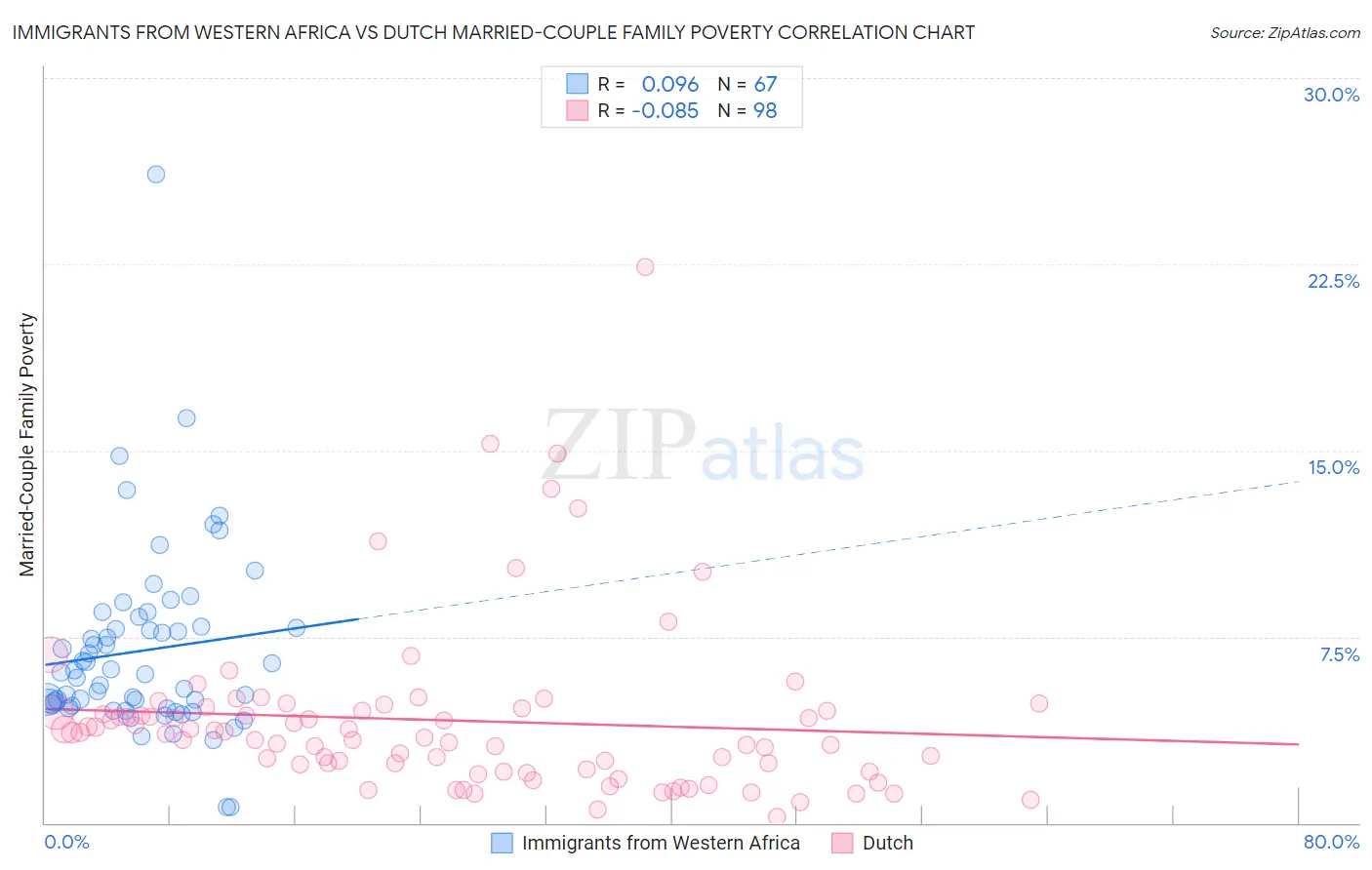 Immigrants from Western Africa vs Dutch Married-Couple Family Poverty