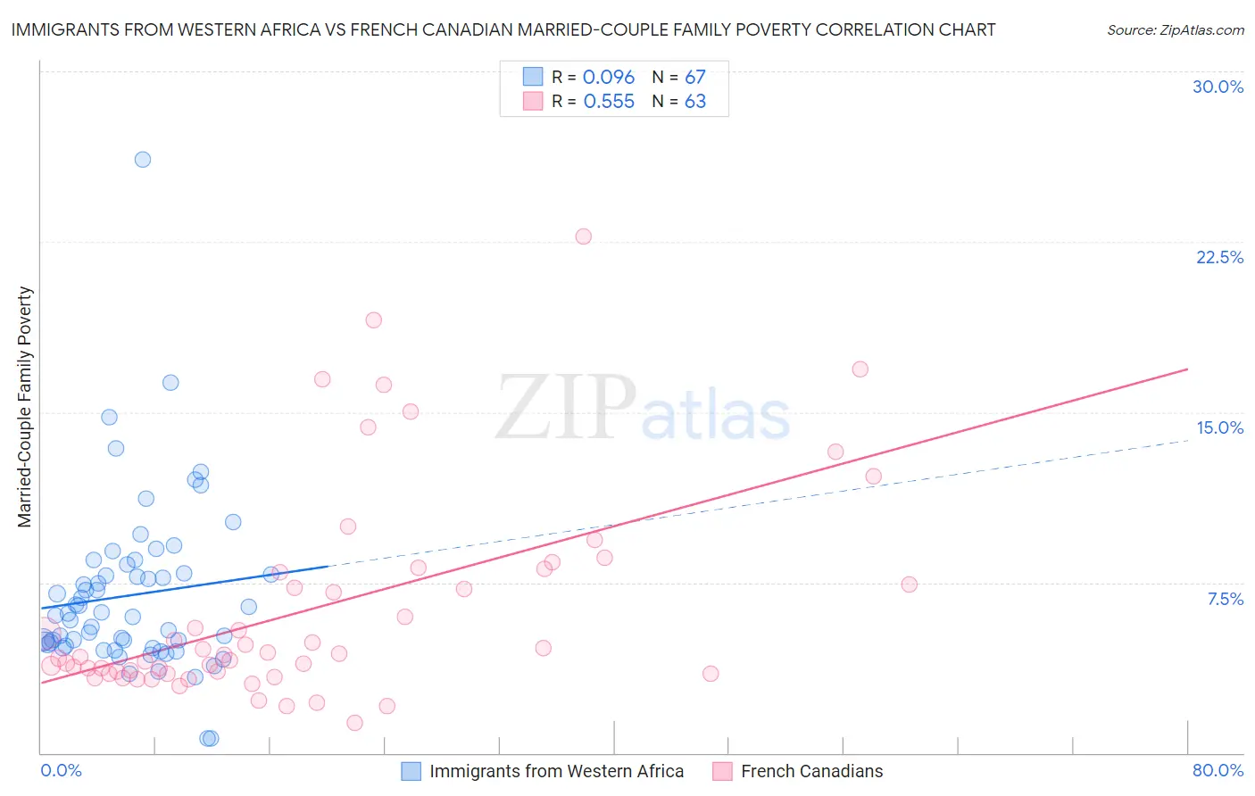 Immigrants from Western Africa vs French Canadian Married-Couple Family Poverty