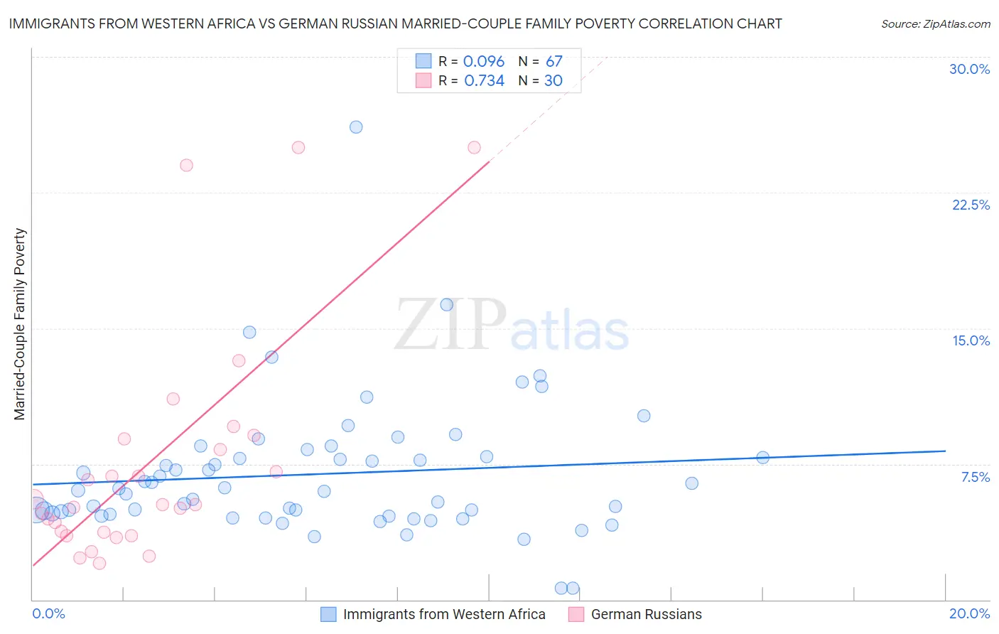 Immigrants from Western Africa vs German Russian Married-Couple Family Poverty