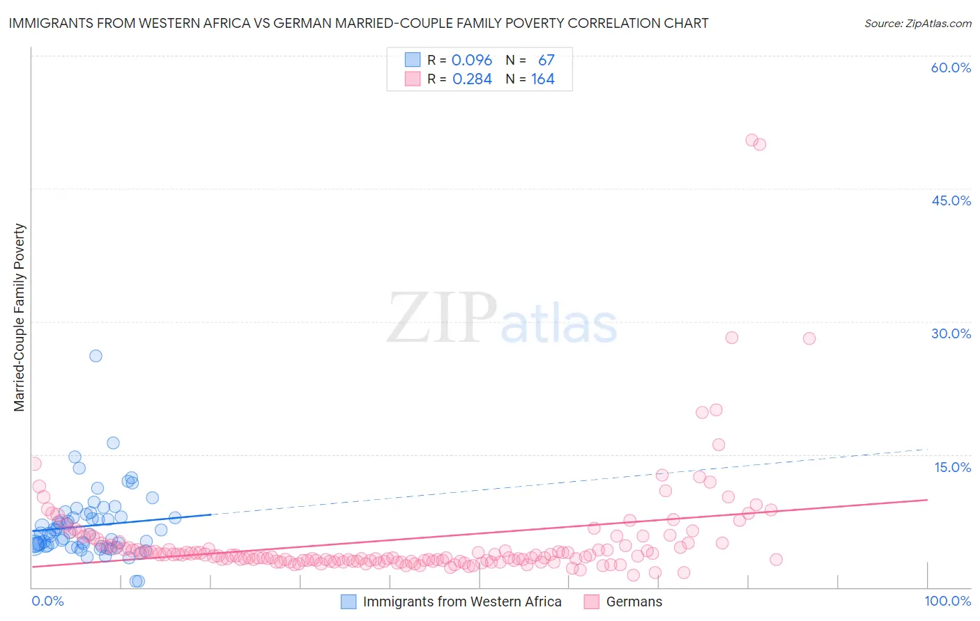 Immigrants from Western Africa vs German Married-Couple Family Poverty