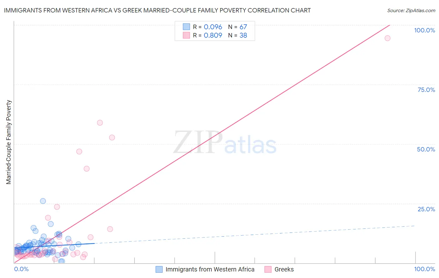 Immigrants from Western Africa vs Greek Married-Couple Family Poverty