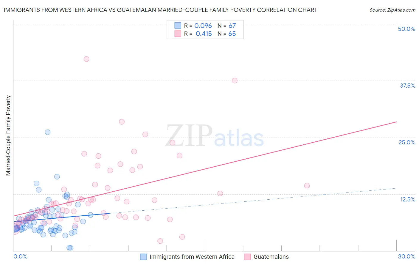 Immigrants from Western Africa vs Guatemalan Married-Couple Family Poverty