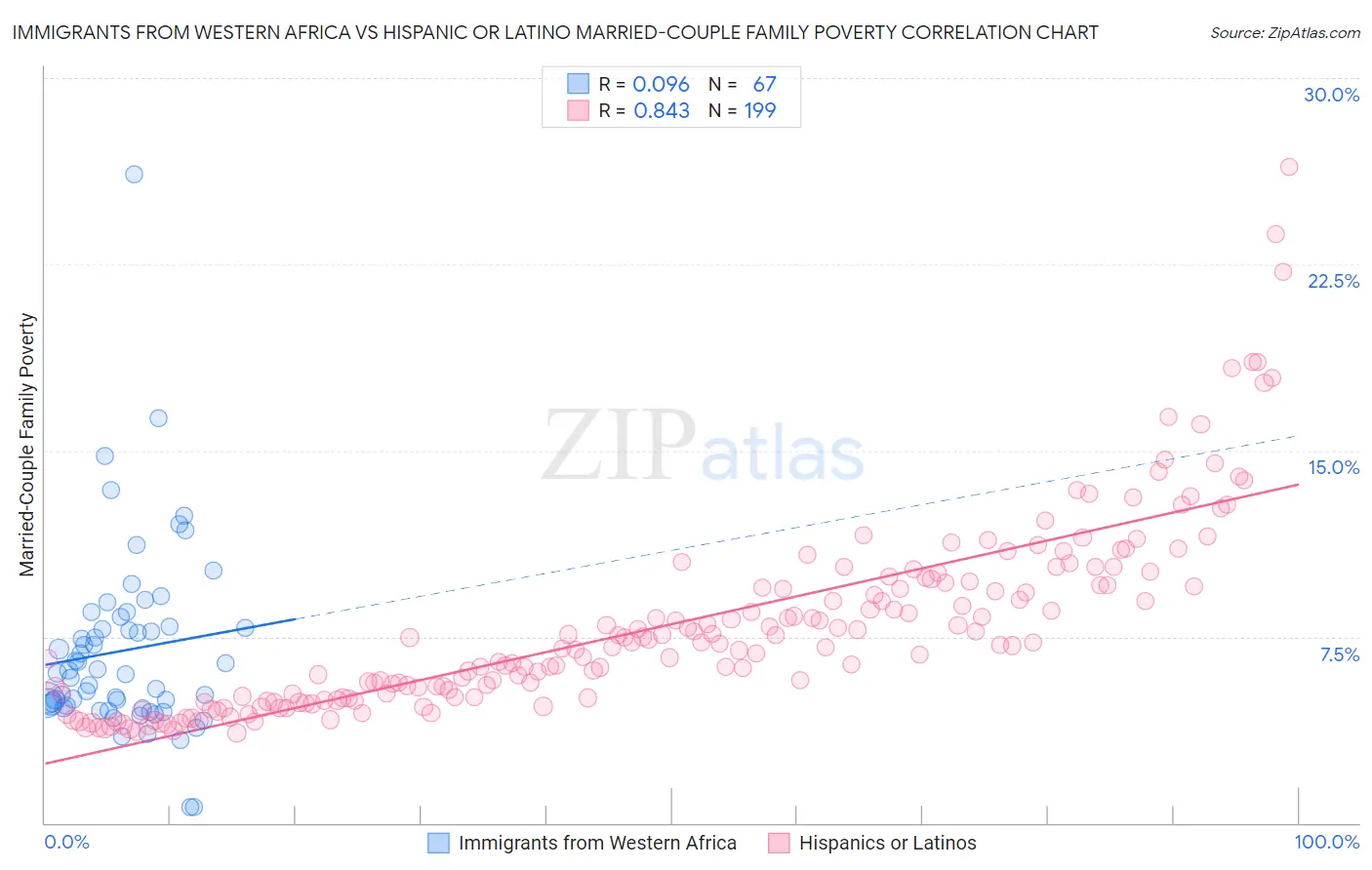 Immigrants from Western Africa vs Hispanic or Latino Married-Couple Family Poverty