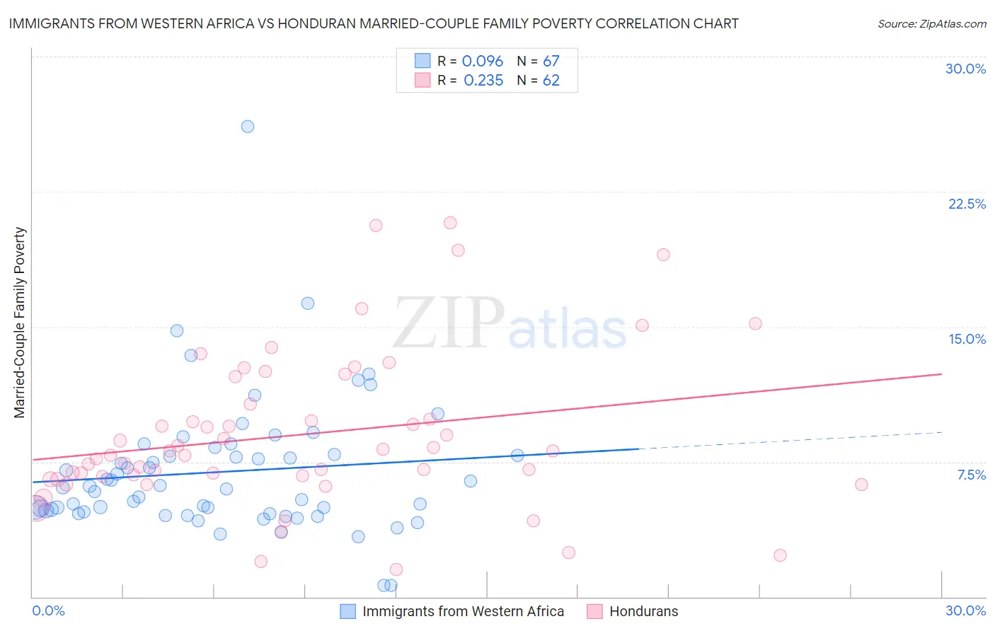 Immigrants from Western Africa vs Honduran Married-Couple Family Poverty