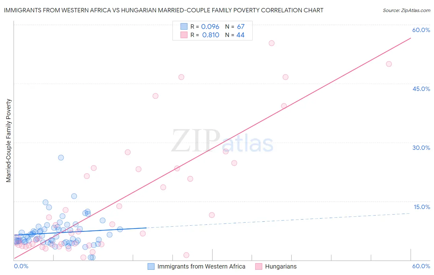 Immigrants from Western Africa vs Hungarian Married-Couple Family Poverty