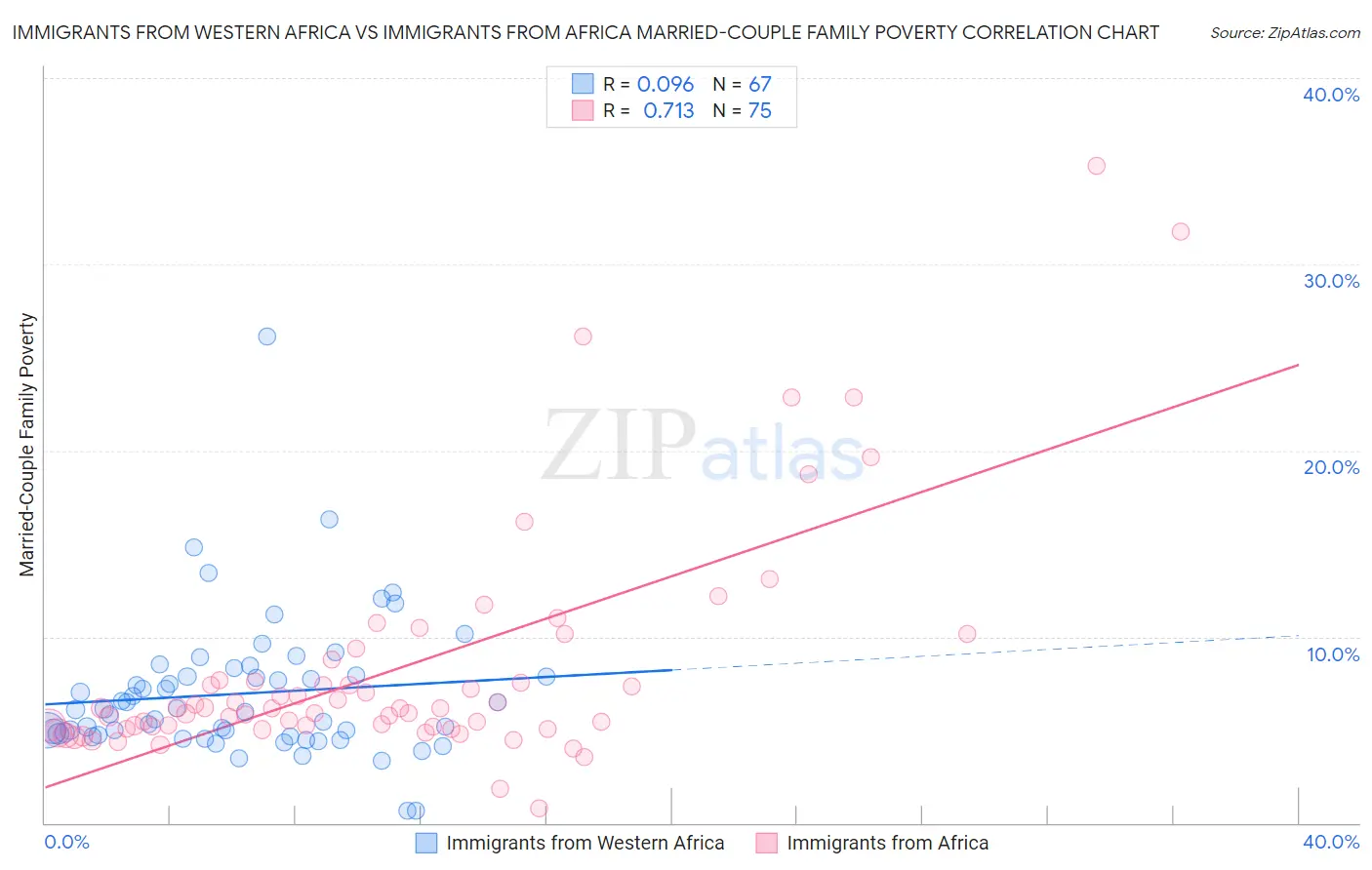 Immigrants from Western Africa vs Immigrants from Africa Married-Couple Family Poverty