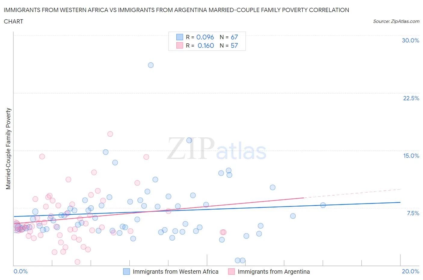 Immigrants from Western Africa vs Immigrants from Argentina Married-Couple Family Poverty