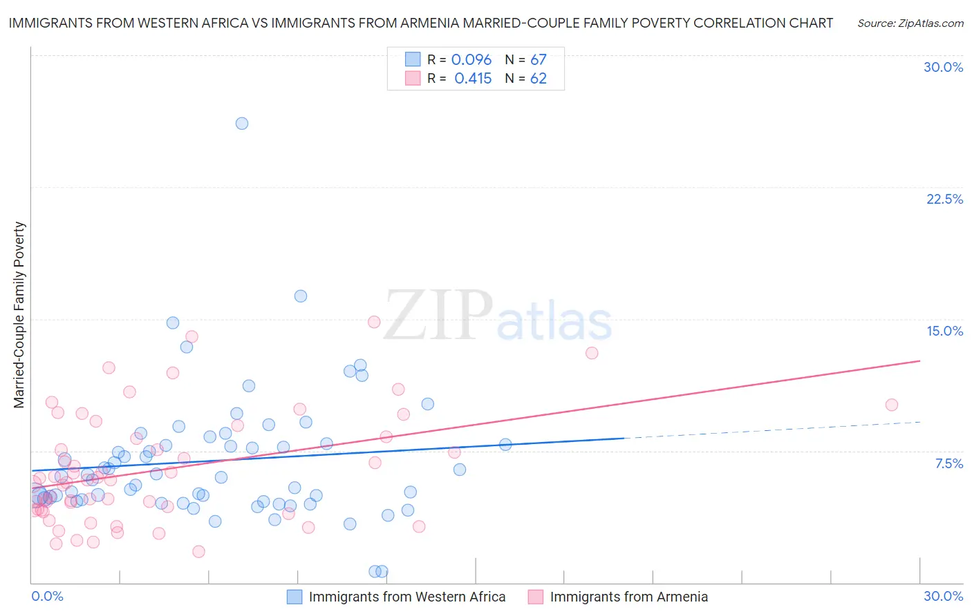 Immigrants from Western Africa vs Immigrants from Armenia Married-Couple Family Poverty