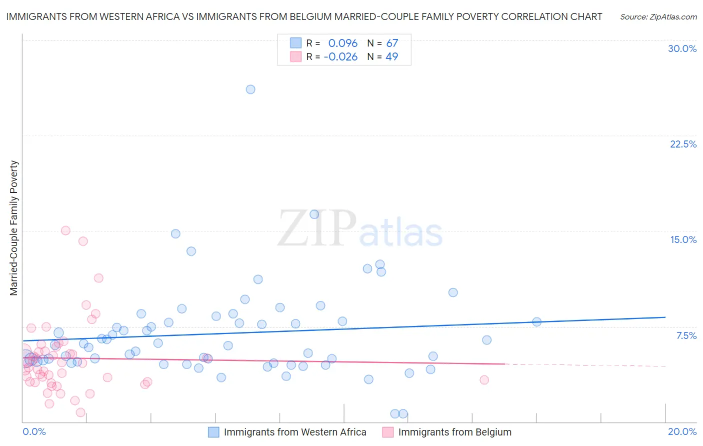 Immigrants from Western Africa vs Immigrants from Belgium Married-Couple Family Poverty