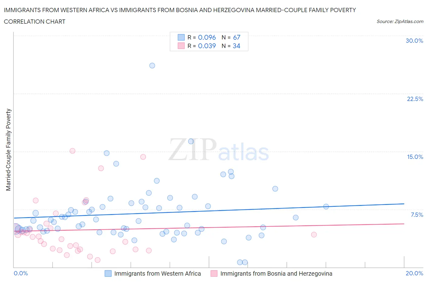 Immigrants from Western Africa vs Immigrants from Bosnia and Herzegovina Married-Couple Family Poverty