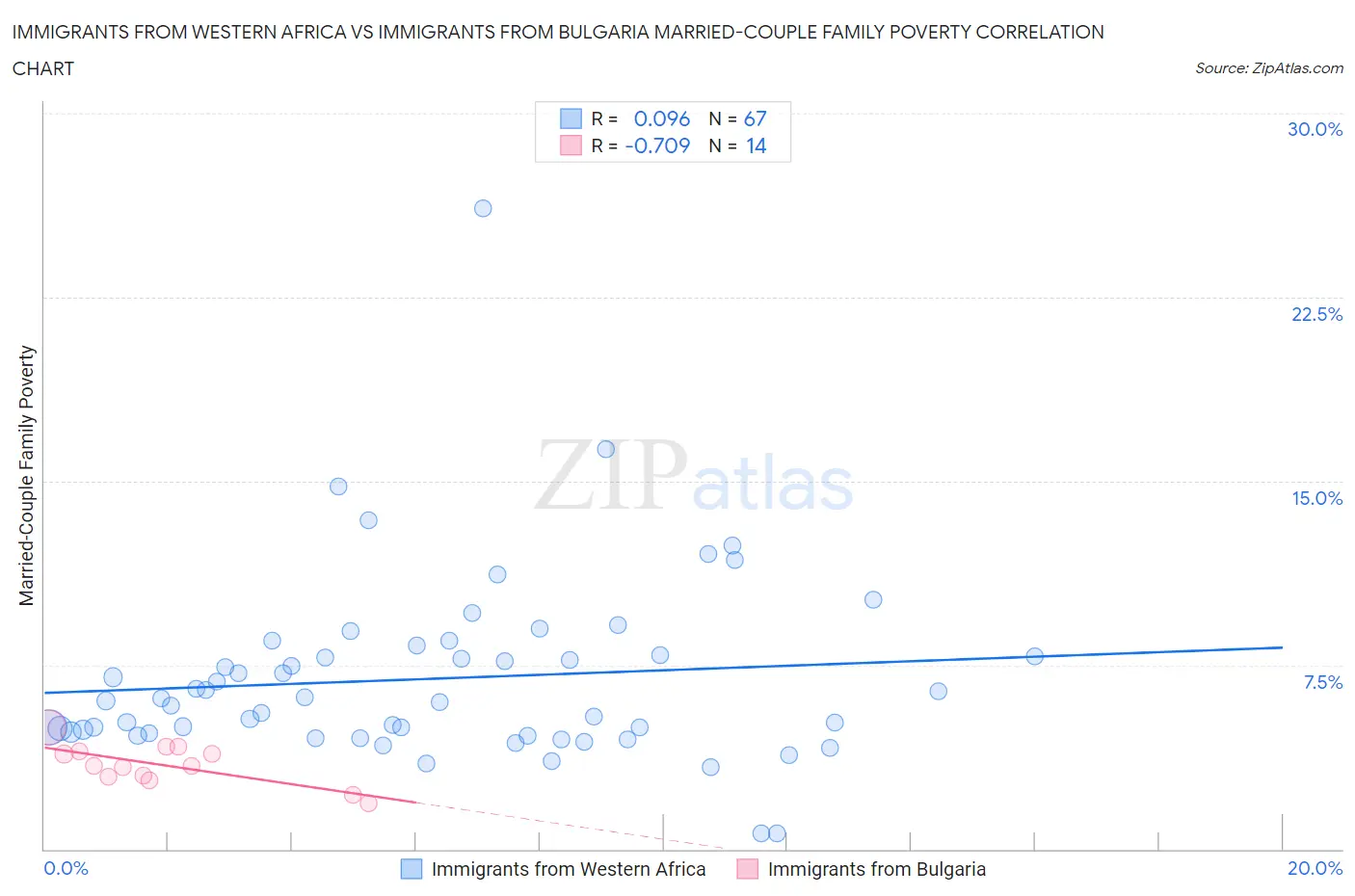 Immigrants from Western Africa vs Immigrants from Bulgaria Married-Couple Family Poverty