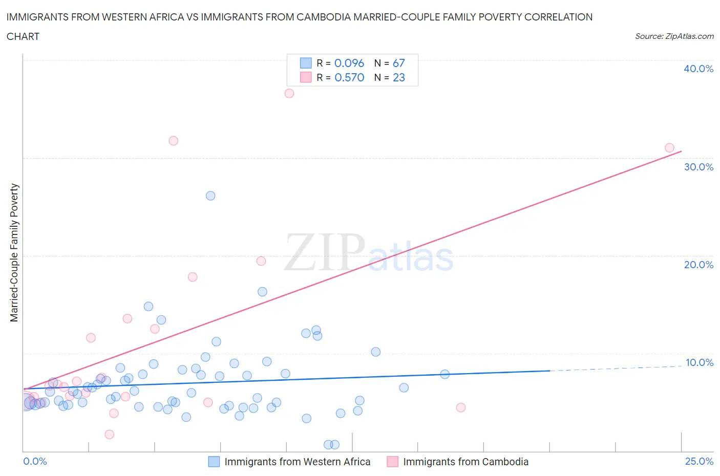 Immigrants from Western Africa vs Immigrants from Cambodia Married-Couple Family Poverty