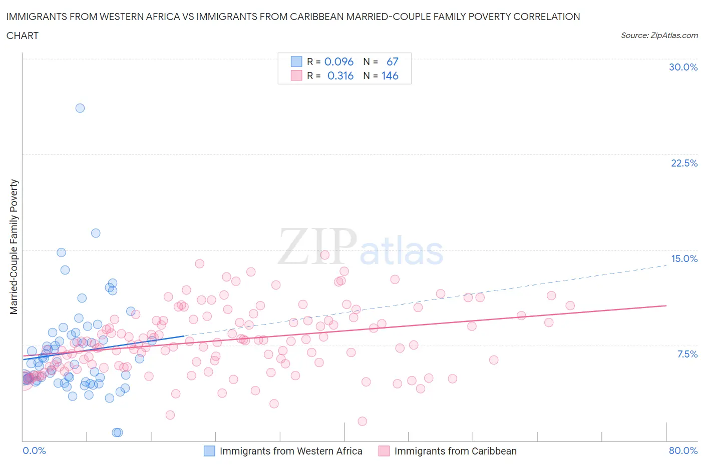 Immigrants from Western Africa vs Immigrants from Caribbean Married-Couple Family Poverty