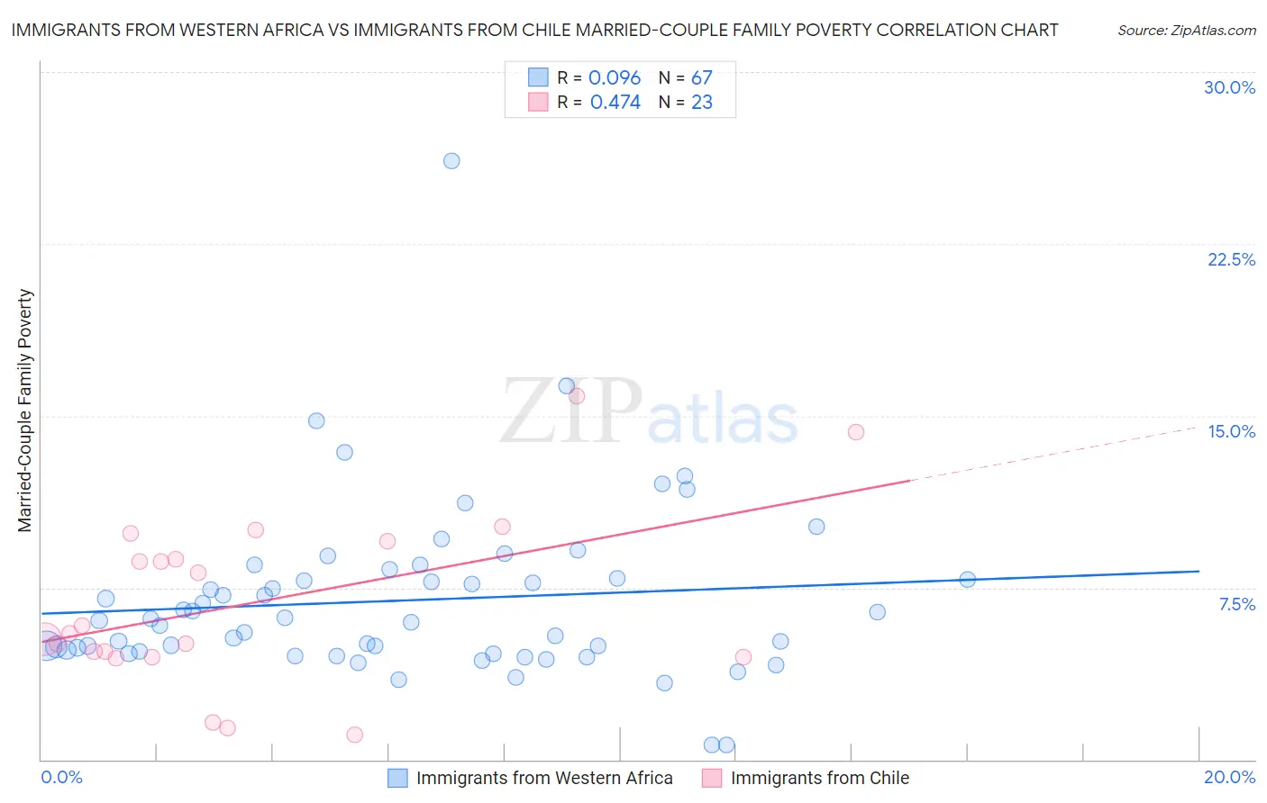 Immigrants from Western Africa vs Immigrants from Chile Married-Couple Family Poverty