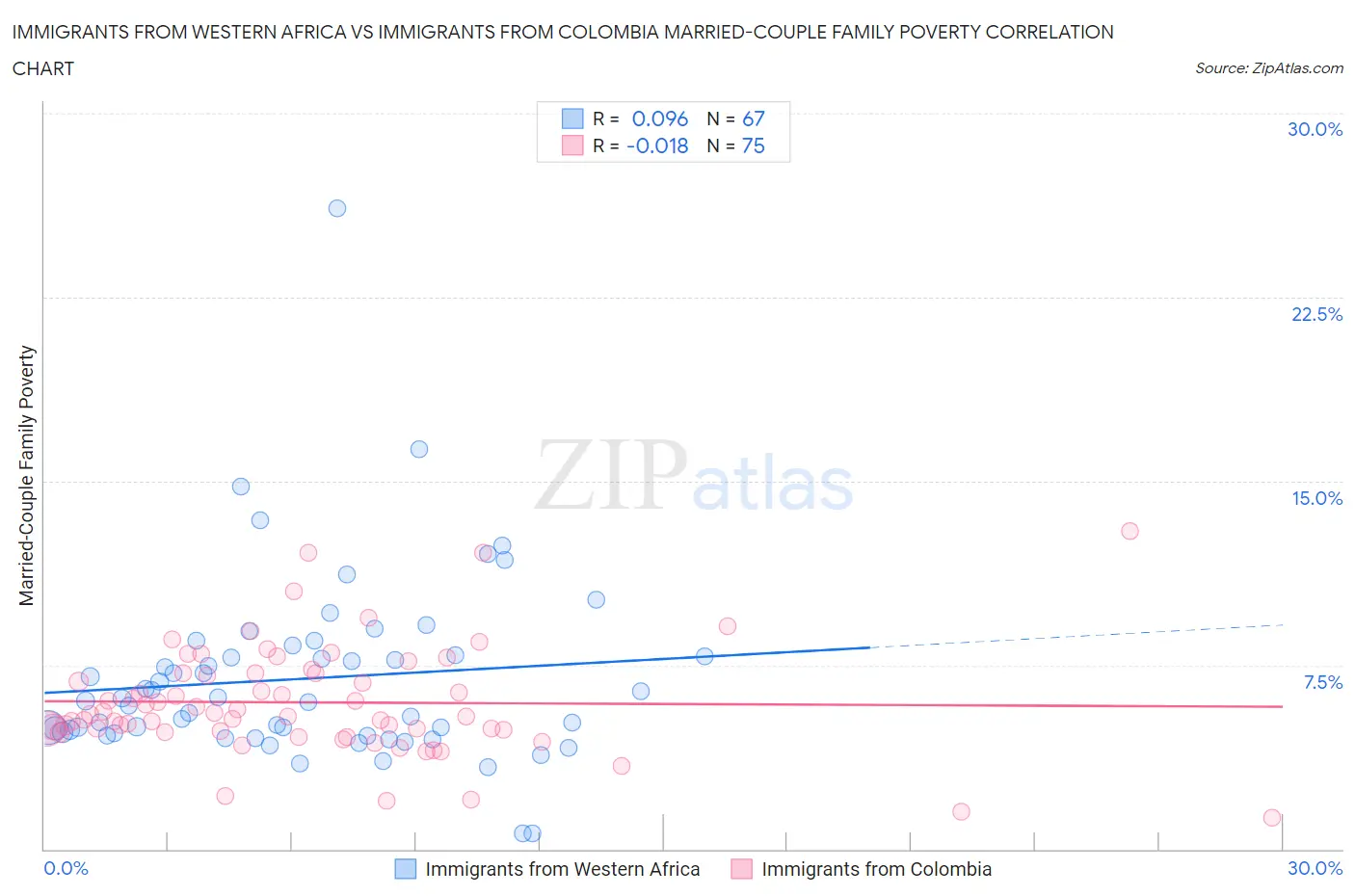 Immigrants from Western Africa vs Immigrants from Colombia Married-Couple Family Poverty