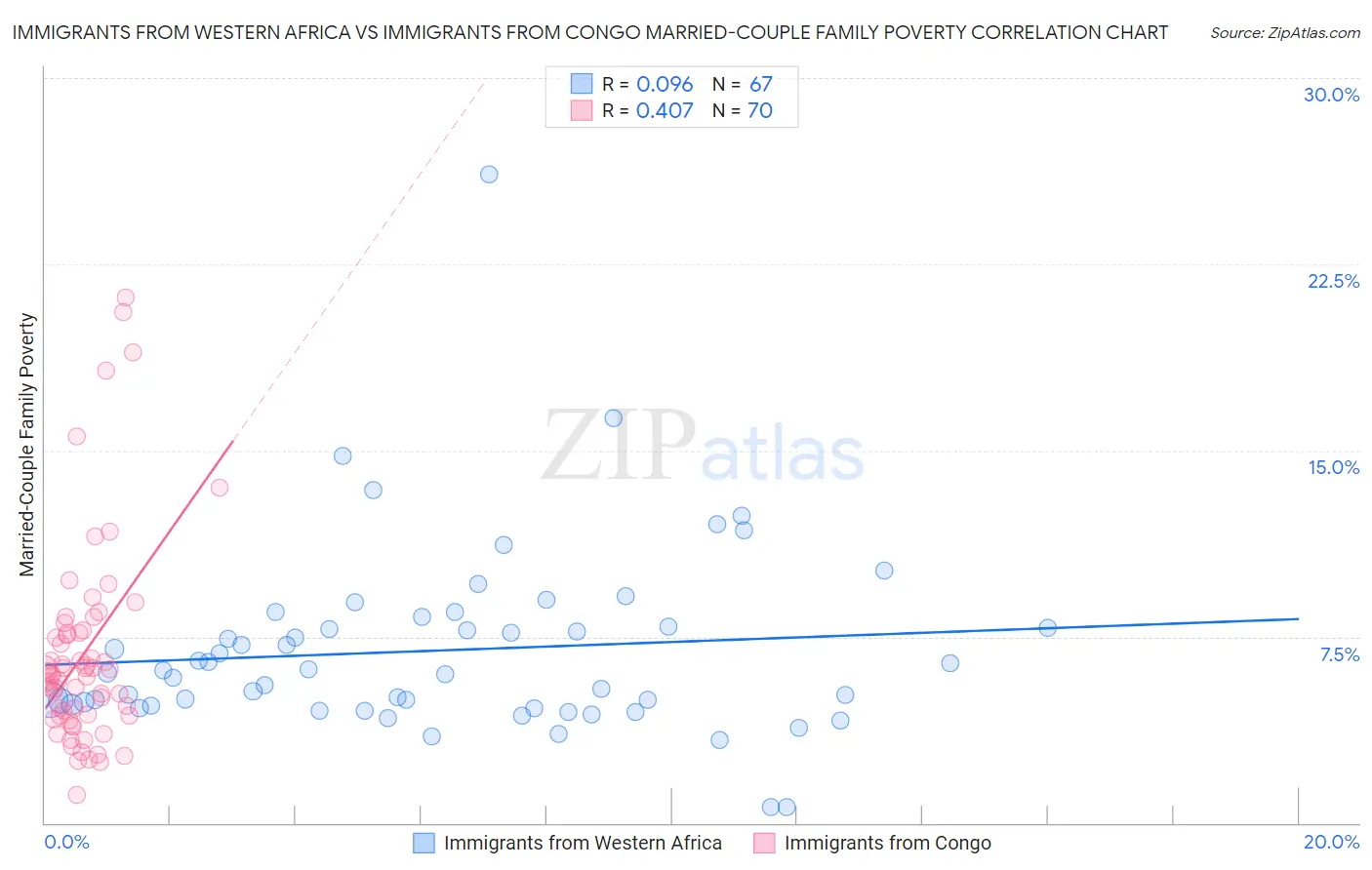 Immigrants from Western Africa vs Immigrants from Congo Married-Couple Family Poverty