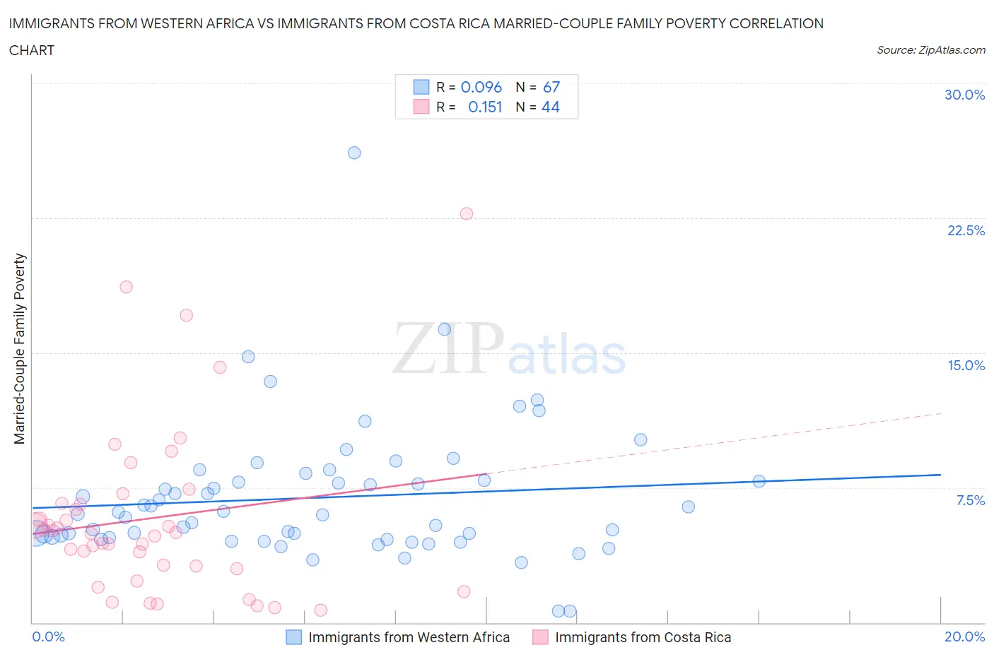 Immigrants from Western Africa vs Immigrants from Costa Rica Married-Couple Family Poverty