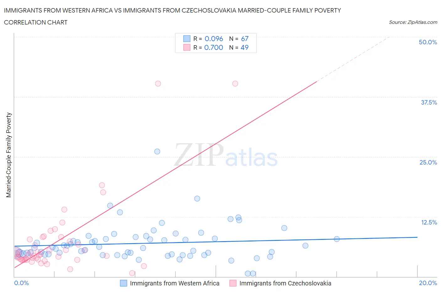 Immigrants from Western Africa vs Immigrants from Czechoslovakia Married-Couple Family Poverty