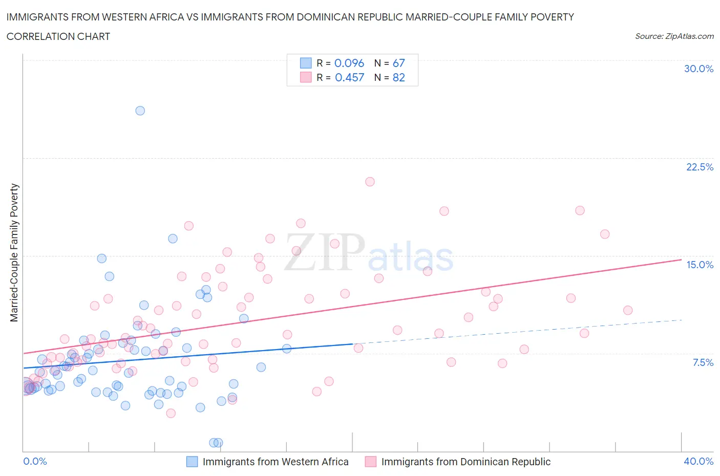 Immigrants from Western Africa vs Immigrants from Dominican Republic Married-Couple Family Poverty