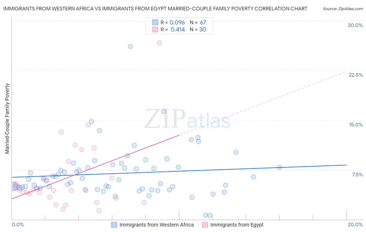 Immigrants from Western Africa vs Immigrants from Egypt Married-Couple Family Poverty