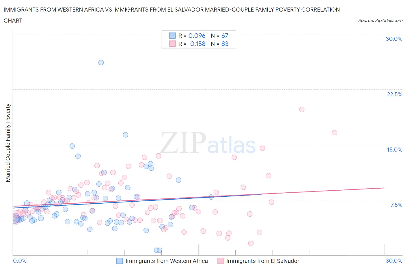 Immigrants from Western Africa vs Immigrants from El Salvador Married-Couple Family Poverty