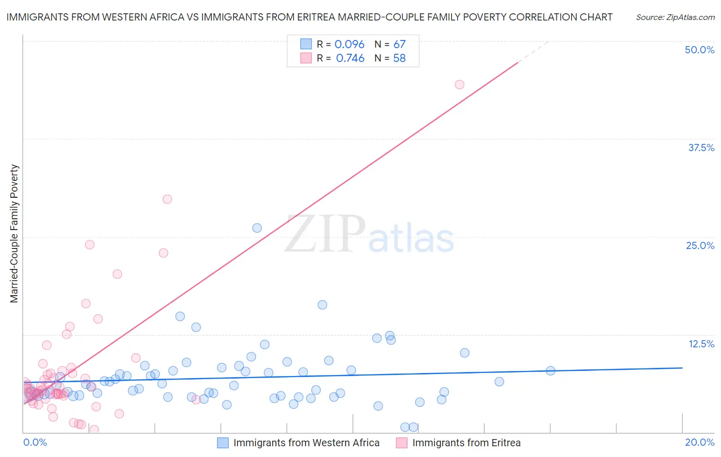 Immigrants from Western Africa vs Immigrants from Eritrea Married-Couple Family Poverty