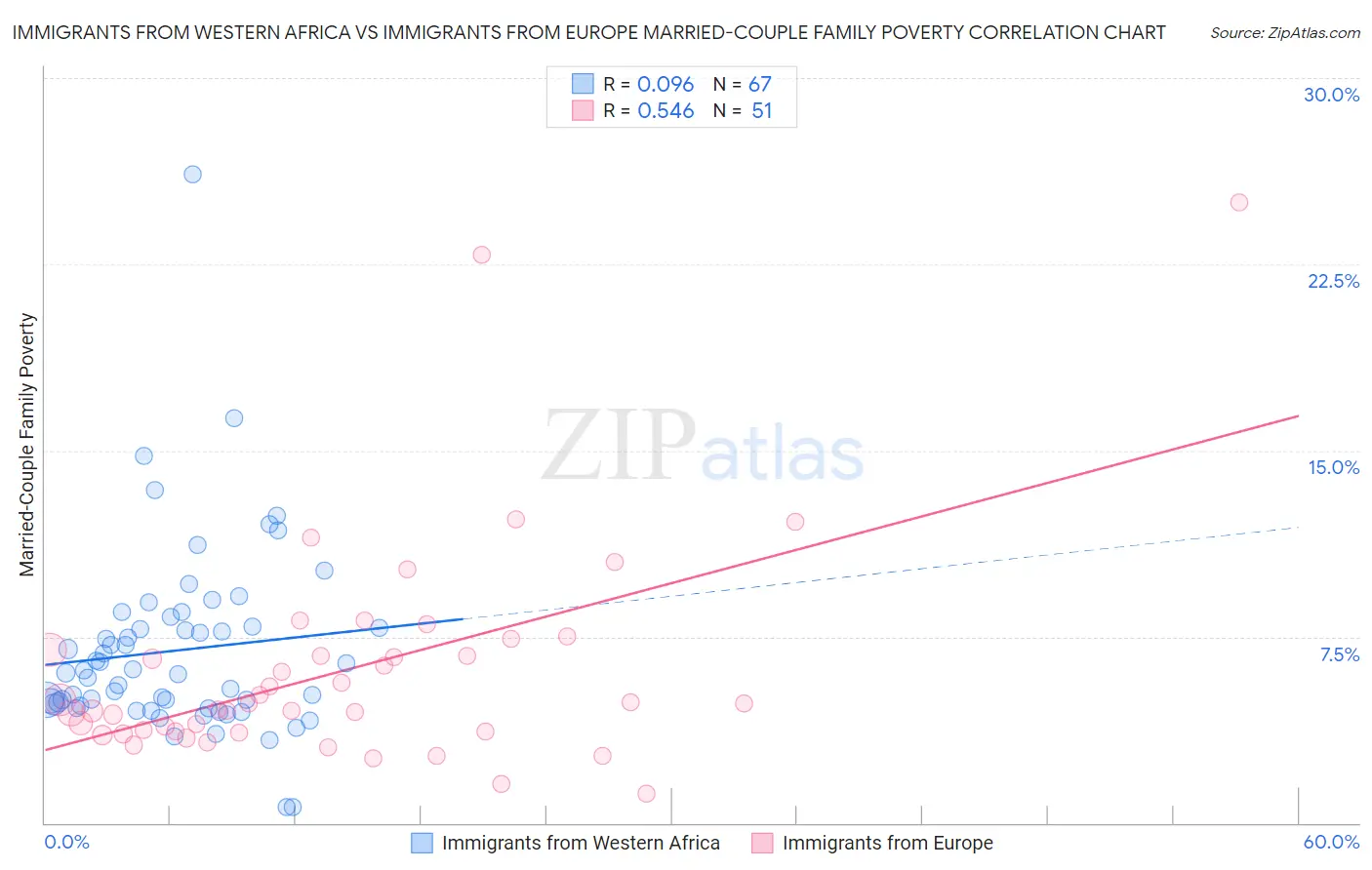 Immigrants from Western Africa vs Immigrants from Europe Married-Couple Family Poverty