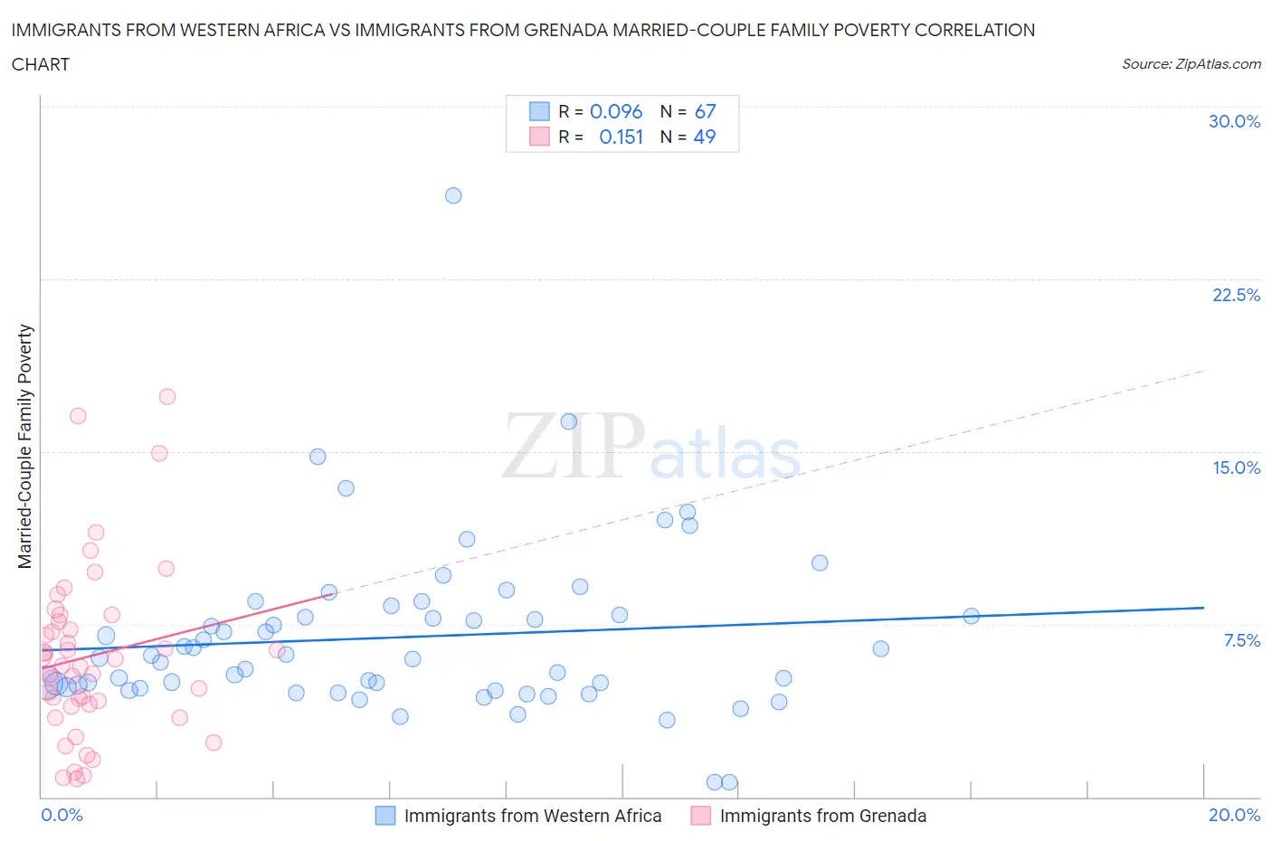 Immigrants from Western Africa vs Immigrants from Grenada Married-Couple Family Poverty