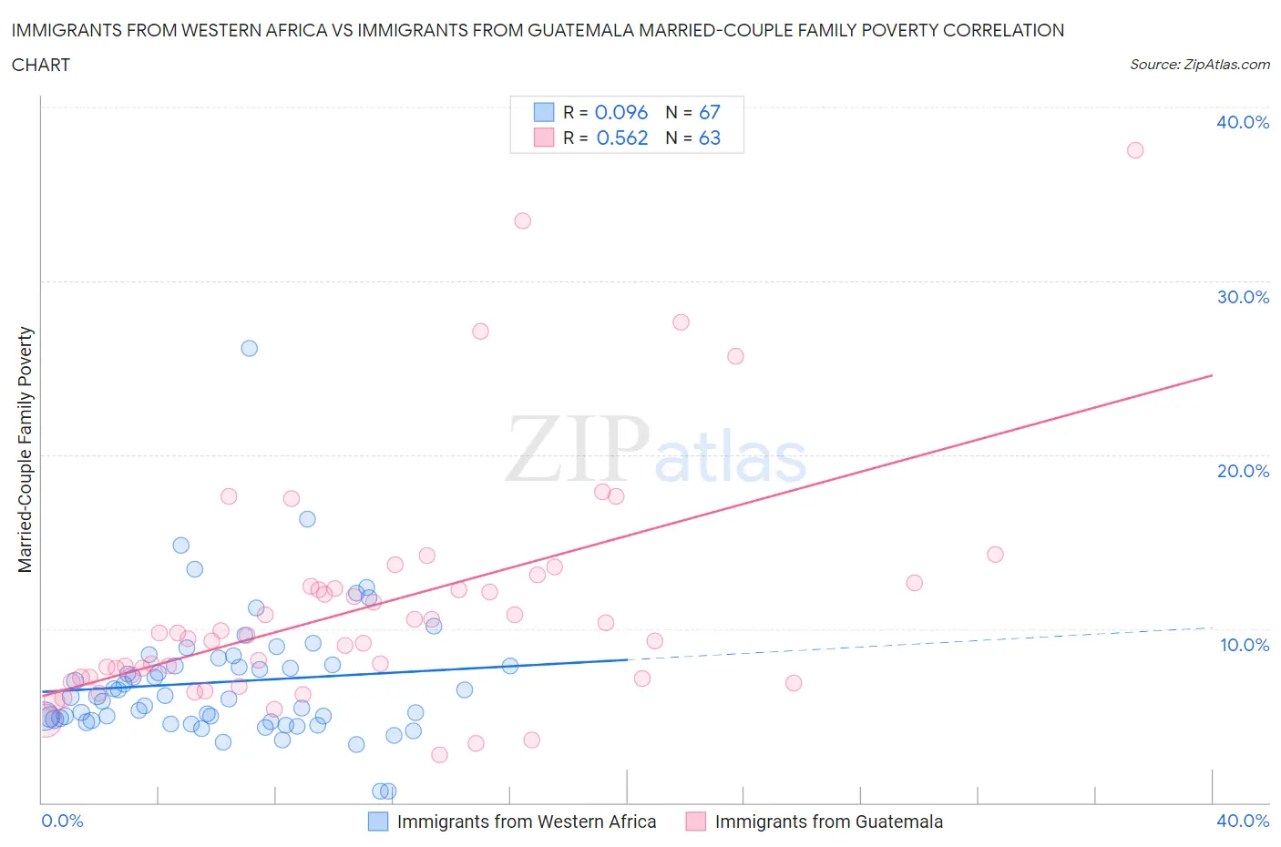 Immigrants from Western Africa vs Immigrants from Guatemala Married-Couple Family Poverty