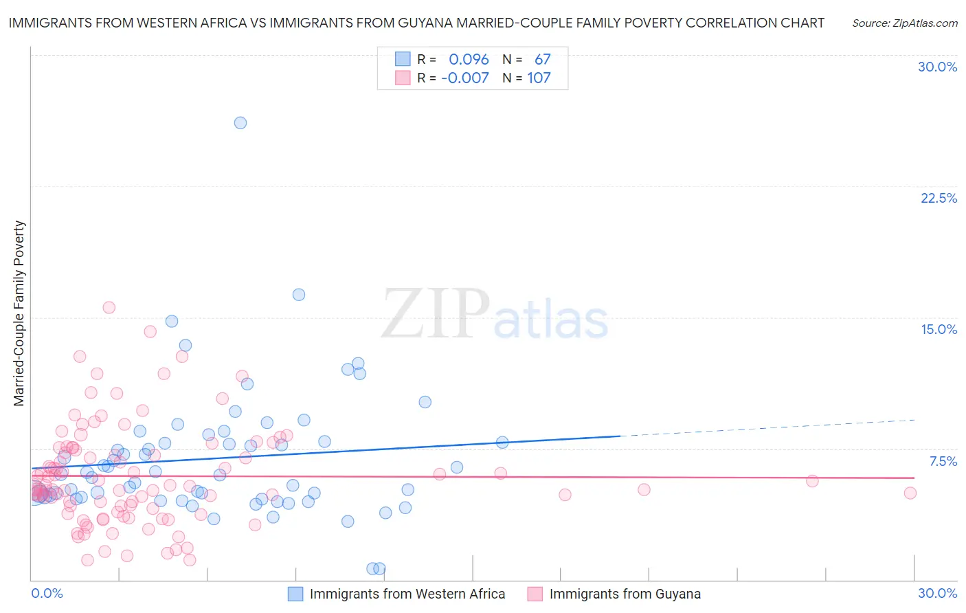 Immigrants from Western Africa vs Immigrants from Guyana Married-Couple Family Poverty