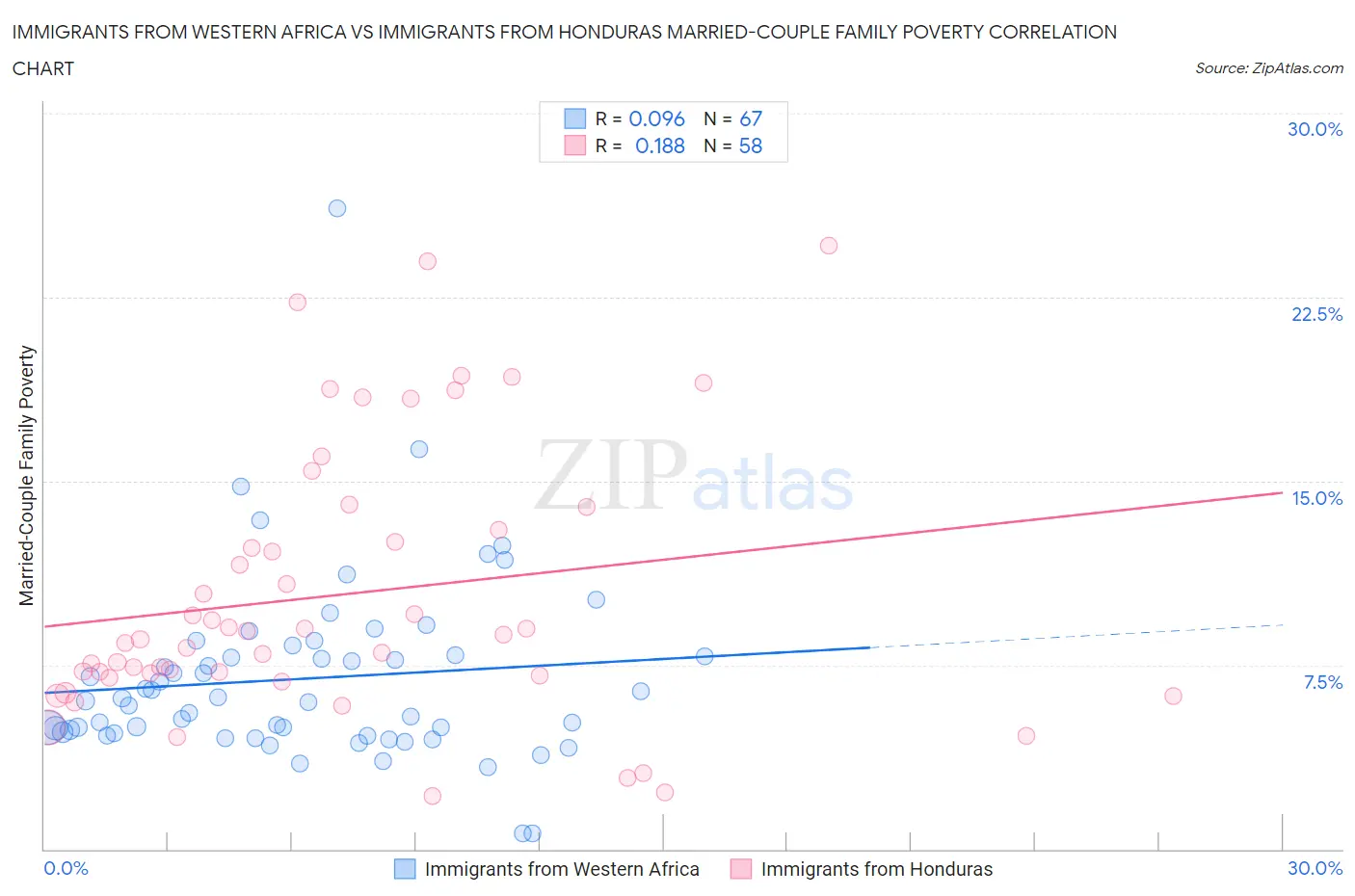 Immigrants from Western Africa vs Immigrants from Honduras Married-Couple Family Poverty
