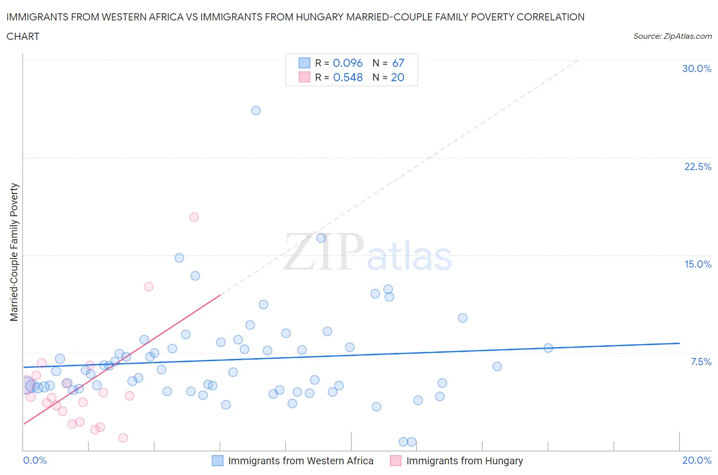 Immigrants from Western Africa vs Immigrants from Hungary Married-Couple Family Poverty