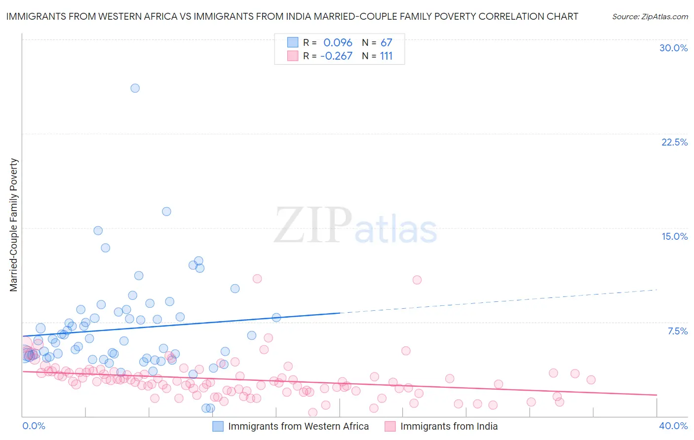 Immigrants from Western Africa vs Immigrants from India Married-Couple Family Poverty