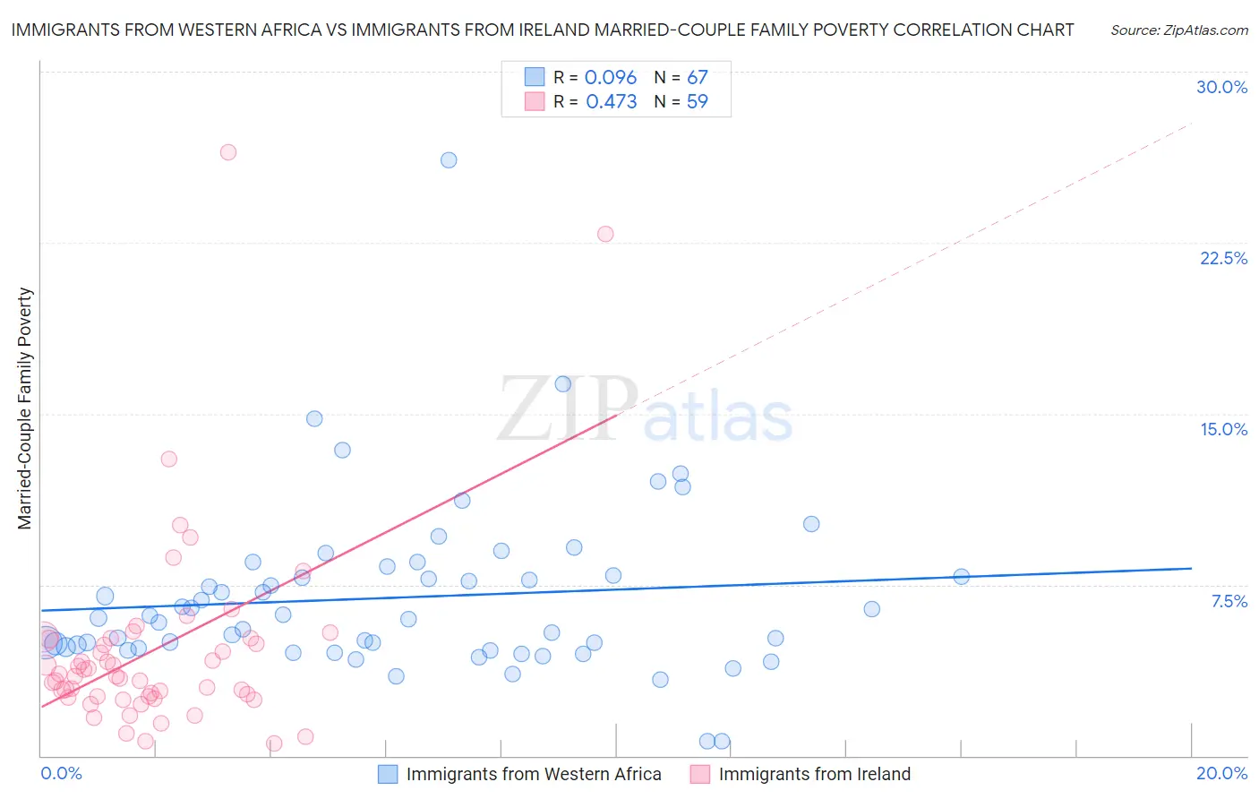 Immigrants from Western Africa vs Immigrants from Ireland Married-Couple Family Poverty