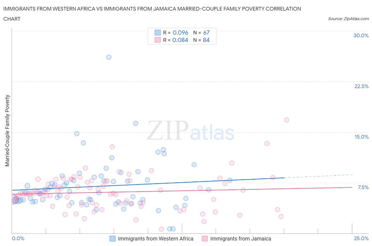 Immigrants from Western Africa vs Immigrants from Jamaica Married-Couple Family Poverty