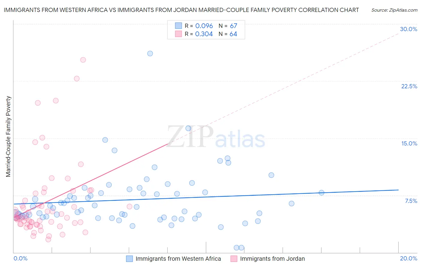 Immigrants from Western Africa vs Immigrants from Jordan Married-Couple Family Poverty